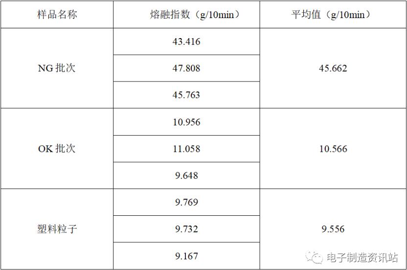 NG批次、OK批次和塑料粒子的熔融指数结果