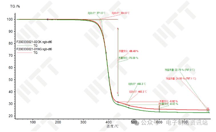 NG ECU与OK ECU压接盖的热失重分析谱图