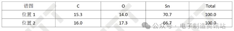 NG PCBA失效位置EDS结果