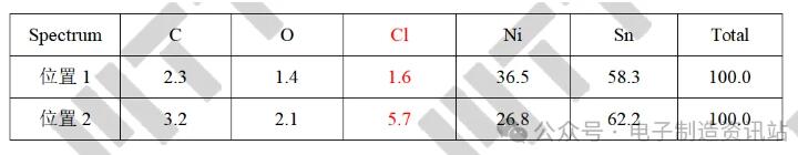 失效样品U3芯片胶表面引脚3和2之间异物EDS测试结果