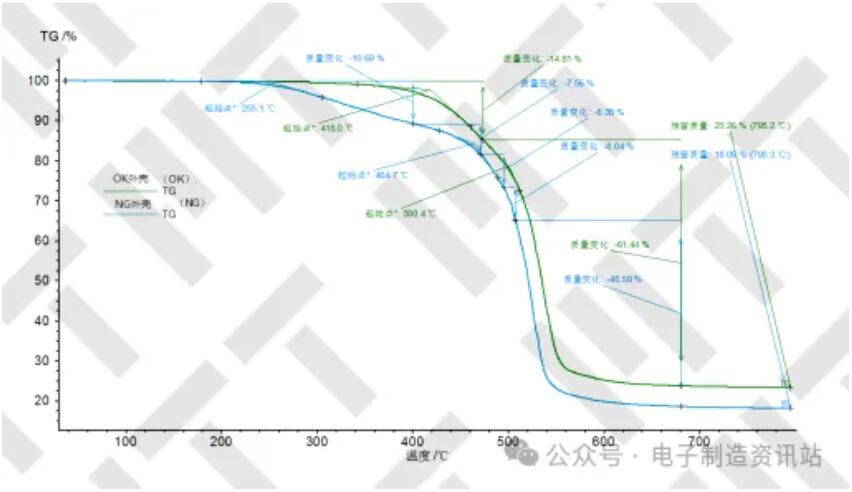 NG外壳及OK外壳 TGA谱图