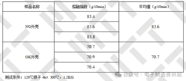 NG外壳与OK外壳的熔融指数结果